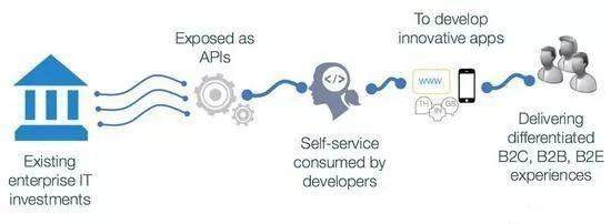 企業(yè)IT驅動業(yè)務轉型 重新定義API經濟下的互聯(lián)網安全服務新范式